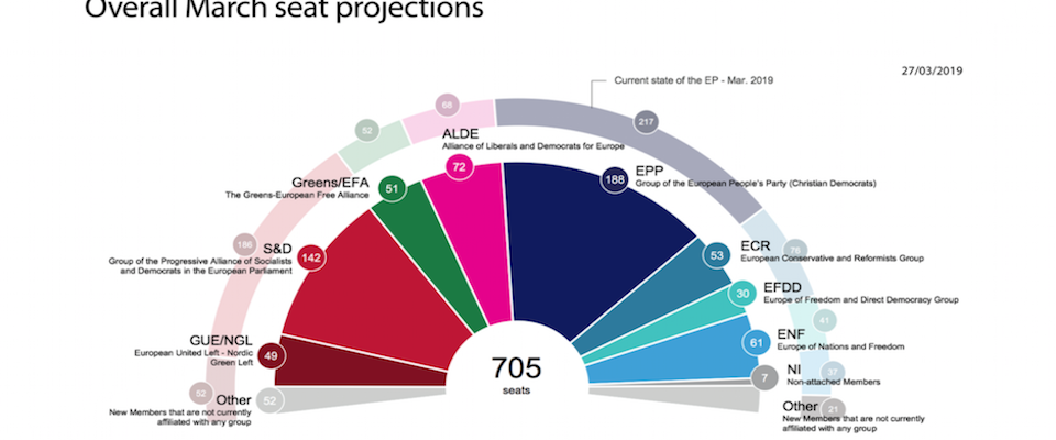 Sondaggio, avanzano le destre in Europa. Una nuova maggioranza è possibile