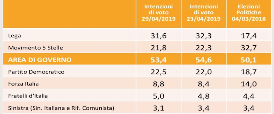 Sondaggio Swg: le liti “affondano” il governo. Perdono Lega e M5S, crescono Fratelli d’Italia e FI