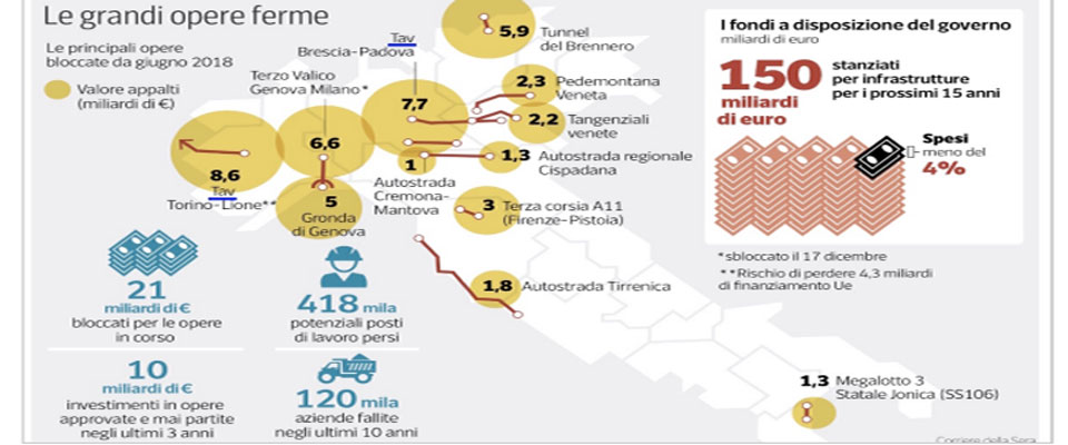 L’assurda situazione dei cantieri italiani e il decreto di sblocco che però non li sblocca