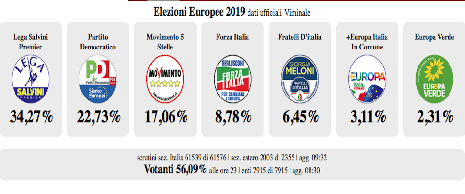 Trionfo Lega e grande successo FdI: i risultati partito per partito. Ecco gli ultimi dati del Viminale