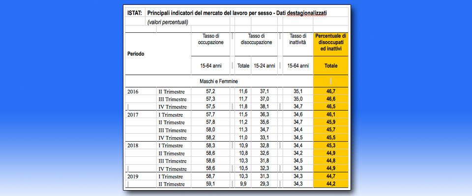 La prova del fallimento delle politiche di sinistra sul lavoro: i dati ufficiali