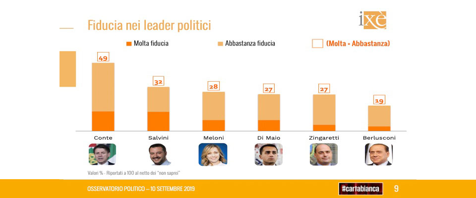 Sondaggio Ixè: Conte, Salvini e a sorpresa la Meloni supera Di Maio e Zingaretti