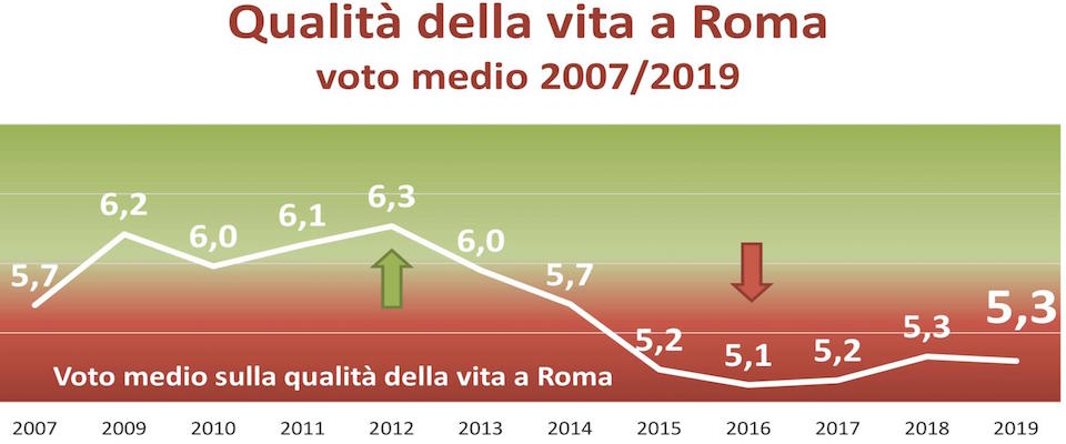 Il voto dei romani sulla qualità della vita: Raggi la peggiore, inchiodata da due anni a 5,3