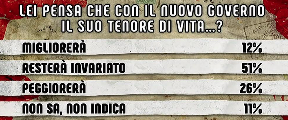 Sondaggi da incubo per il governo: 9 italiani su 10 pessimisti, inizia il calo di Conte