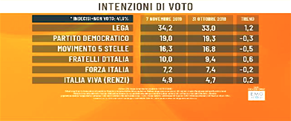 Sondaggio Emg, Fratelli d’Italia vola al 10%. È il suo massimo storico