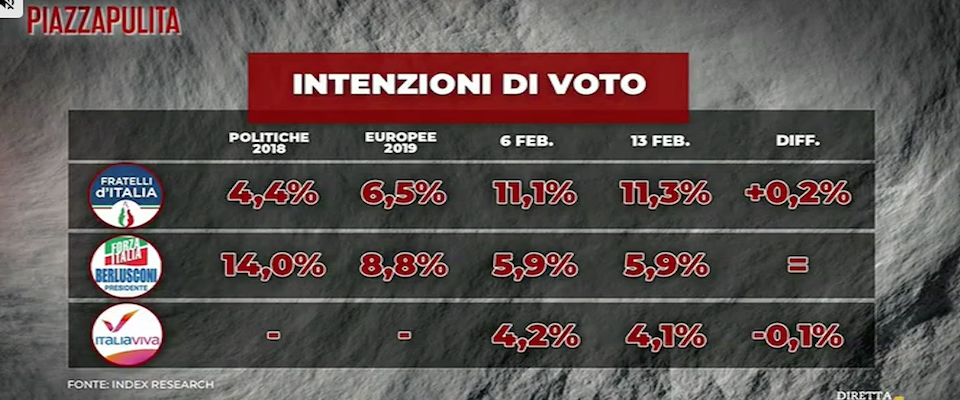 Sondaggio Index: il centrodestra unito a un passo dalla maggioranza assoluta