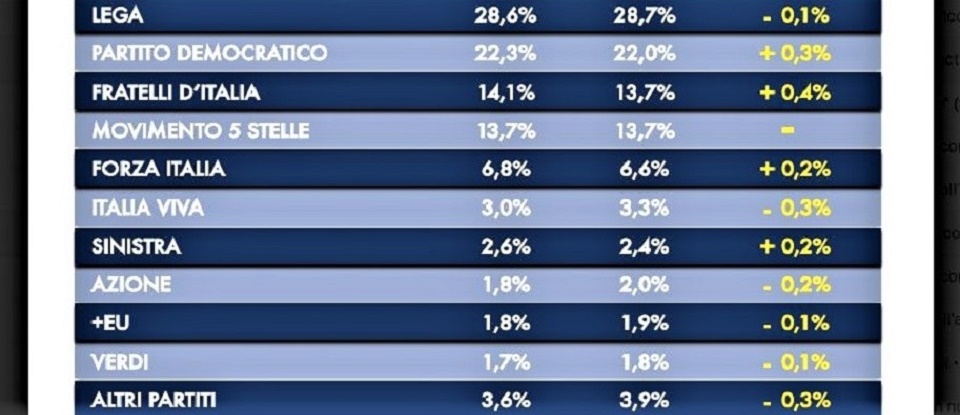 fratelli d’italia sondaggio