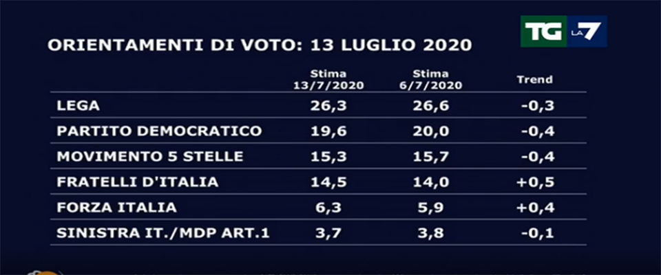 L’odio di Travaglio fa volare la Meloni nei sondaggi: crollo Pd-M5S, aumenta solo FdI