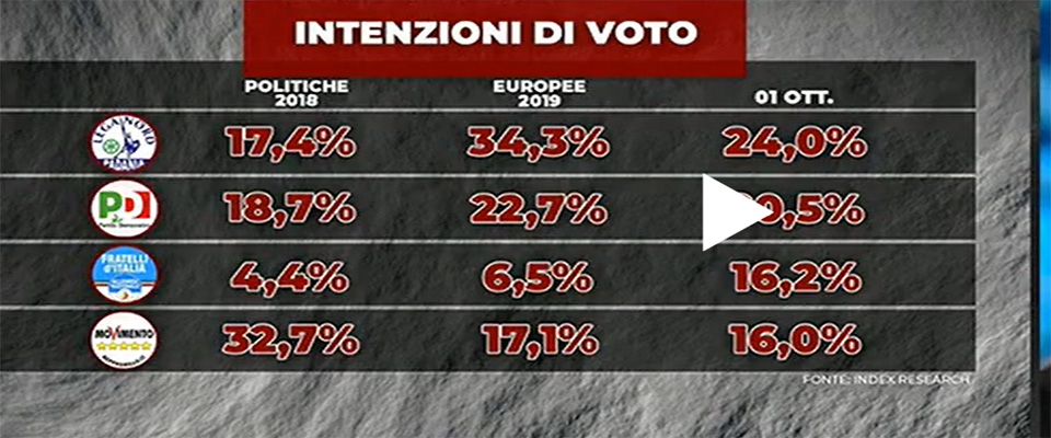 Sondaggi, Fratelli d’Italia supera il M5S e sfonda il muro del 16%. La Meloni avvicina Conte