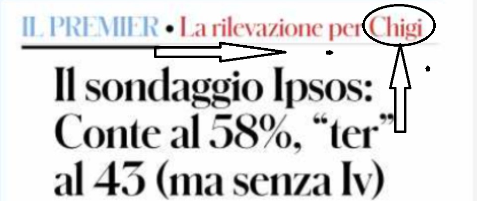 Conte si paga l’auto-sondaggio con i soldi degli italiani. E ovviamente stravince in popolarità