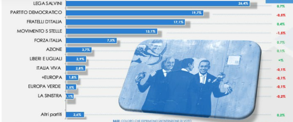 Effetto Draghi: Fratelli d’Italia al 17,1. Crollo M5S e Pd. Di Maio il ministro meno gradito