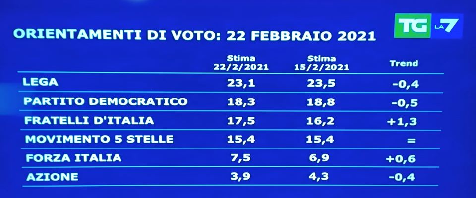 Sondaggio: Draghi piace ma i suoi ministri no. Vola Fratelli d’Italia, a meno di un punto dal Pd