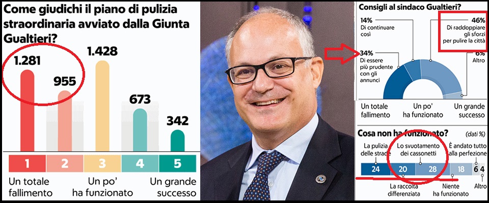 ll sondaggio pubblicato oggi da “Repubblica” sul piano rifiuti per Roma, promesso dal sindaco Roberto Gualtieri, è devastante per il sindaco