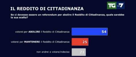 abolire reddito di cittadinanza