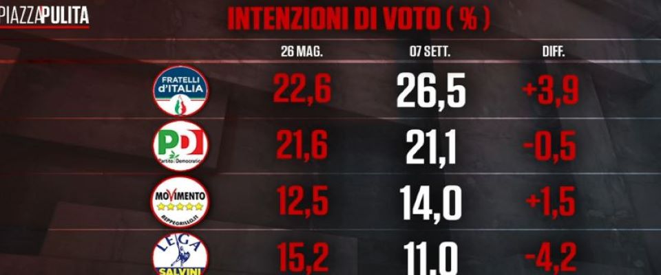 Sondaggio di “Piazza Pulita” dà FdI al massimo storico: 26,5%. Pd ancora in calo al 21,1%