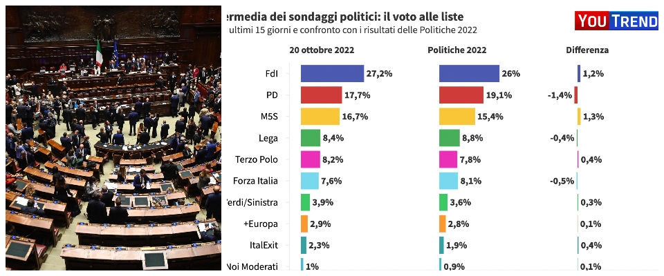 sondaggi politici