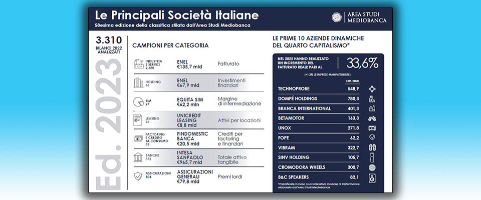 Area Studi Mediobanca: svettano in classifica le italiane Enel, Eni e Gse per ricavi e dinamismo