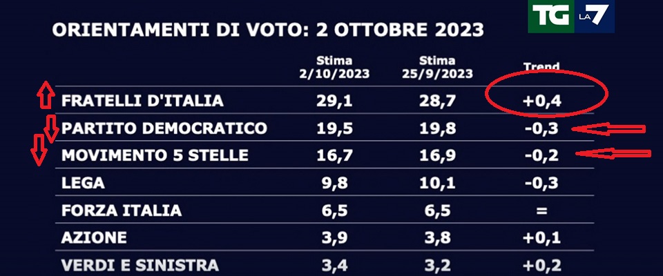 La linea dura sui migranti premia FdI: + 0,4%, calano Pd e M5S. E gli italiani bocciano le Ong