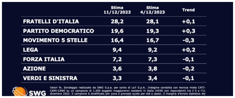 Sondaggio Mentana, “tegola” per Conte: Il M5S sprofonda. Fratelli d’Italia a gonfie vele