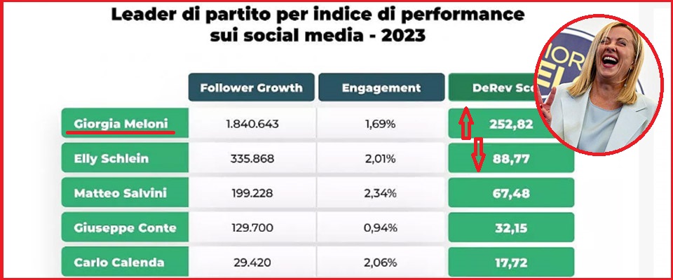 Meloni straccia Schlein e Conte anche sui social. E Giorgia fa il “boom” in India grazie a TikTok