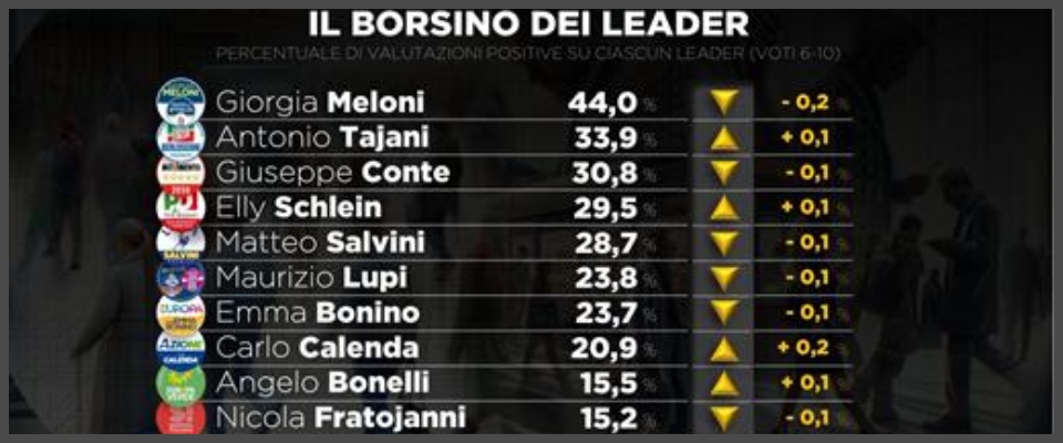 Il borsino dei leader: Giorgia Meloni è ancora prima con il 44%. Seguono Tajani e Conte. Schlein è quarta