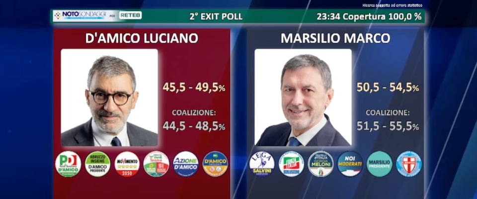 Secondo exit poll Abruzzo: Marsilio stacca D’Amico di 5 punti. Al comitato elettorale scatta l’applauso