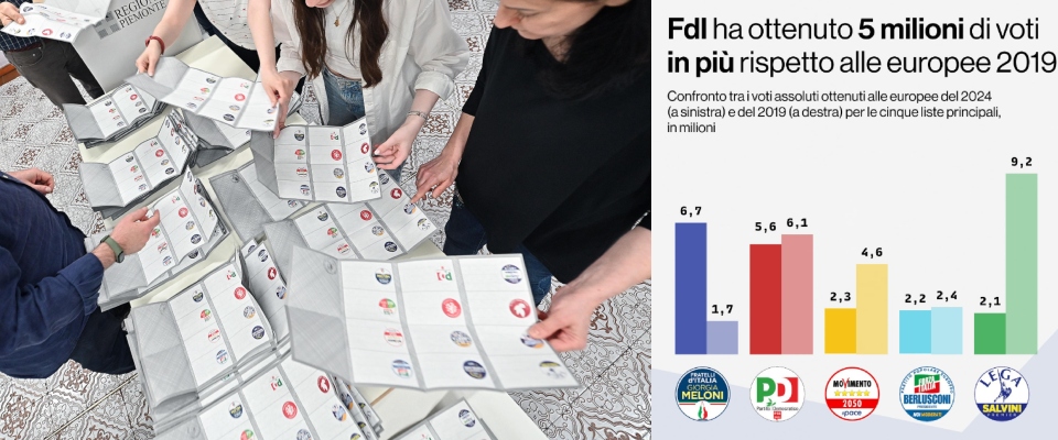 Cinque milioni di voti in più in cinque anni: lo straordinario trend di Fratelli d’Italia alle Europee