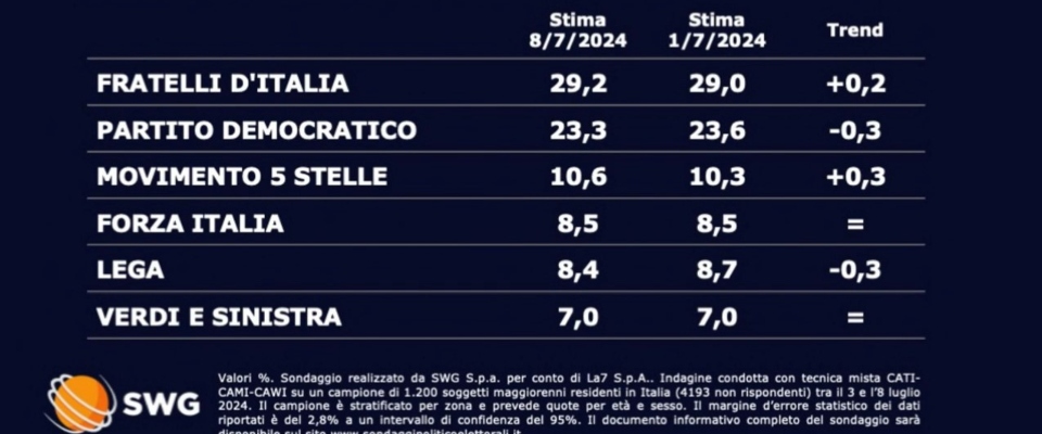 Sondaggio Swg 