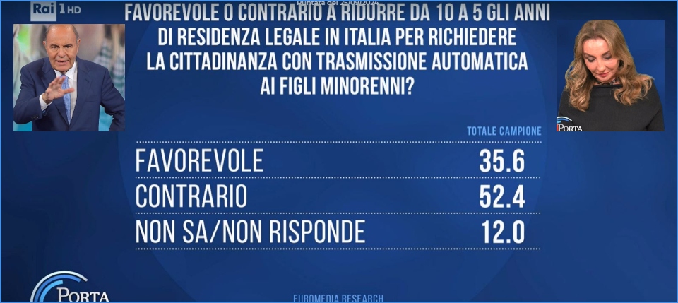 sondaggio cittadinanza