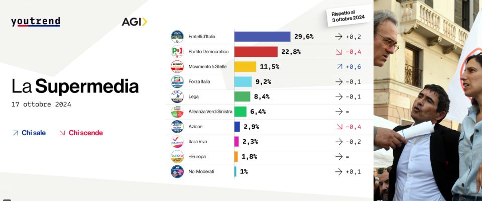 Supermedia Youtrend: FdI vola, Elly e compagni in caduta libera, mai così male da giugno