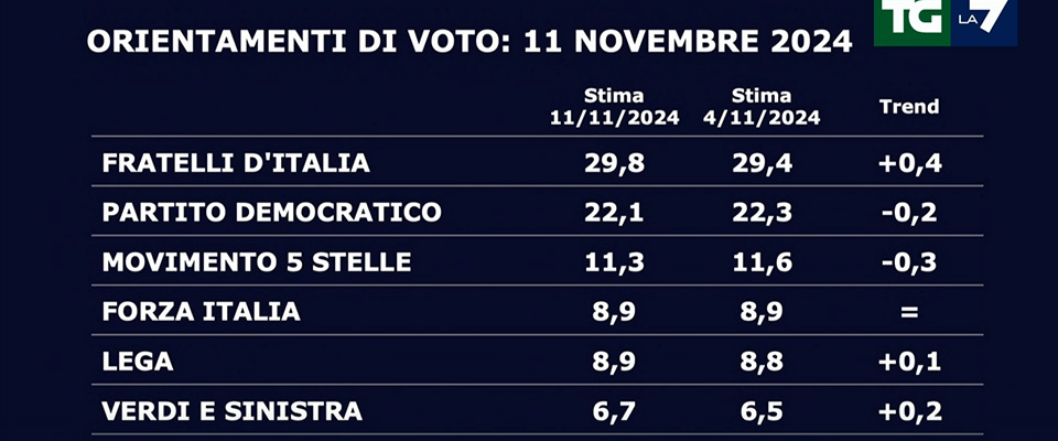 Grazie alle toghe rosse FdI vola nei sondaggi, cresce anche la Lega. Il campo largo va a picco