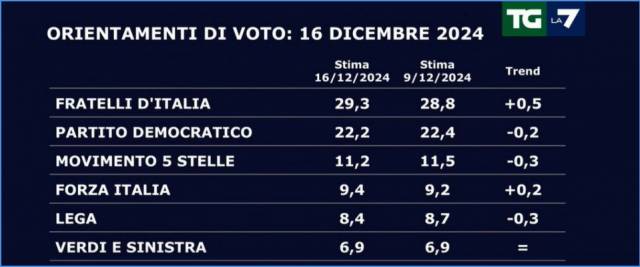 sondaggio Mentana FdI