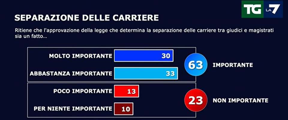 In nome del popolo “non sovrano” i giudici insorgono, ma gli italiani promuovono la riforma