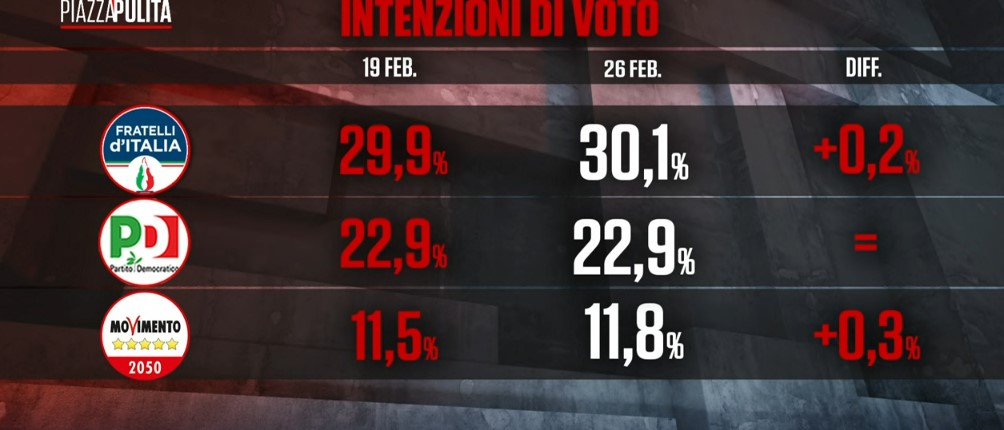 Fratelli d’Italia cresce ancora: il sondaggio Mannheimer che “innervosisce” il salotto rosso di “Piazza Pulita”