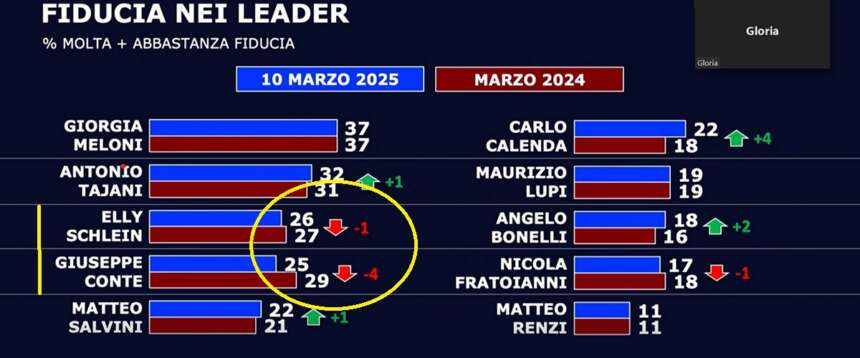 Sinistra vuol dire sfiducia: settimana nera per Conte, a picco nei sondaggi (-4%). Male Schlein e Fratojanni