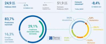 I dati Terna sui consumi elettrici di febbraio