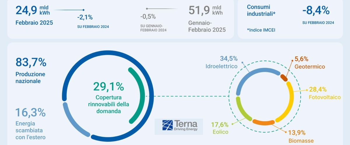 I dati di Terna sui consumi elettrici: a febbraio +0,6%. In aumento la produzione fotovoltaica e termica